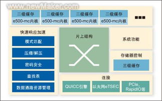 多核网络处理器 赋能网络与信息安全软件开发的新引擎与考量